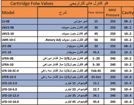 Cartridge flow controllers بارمان هیدرولیک فناوران تولید و فروش قطعات هیدرولیکی :Types of cartridge flow controllers Valveless flow controllers Compensatory flow controllers Valve flow controllers Flow controller flow controllers