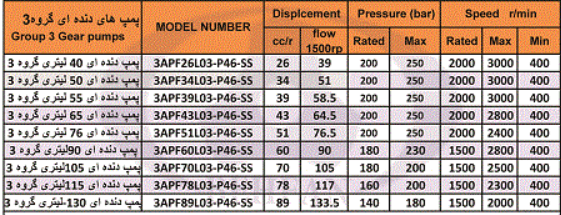 Group3-gear-pumps بارمان هیدرولیک فناوران تولید و فروش قطعات هیدرولیکی Group Three gear pump - REXPORT Group 3 gear pump also has variable capacity and is designed for different conditions. In this way, the amount of tolerable volume that this pump can withstand starts from 40 liters and responds in the range of 130 liters. All usable liters are available in Befen store!