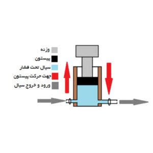 آکومولاتور