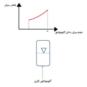 آکومولاتور