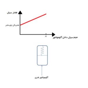 آکومولاتور