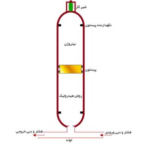 آکومولاتور