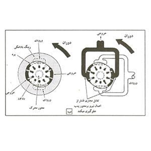 پمپ پره ای دبی ثابت