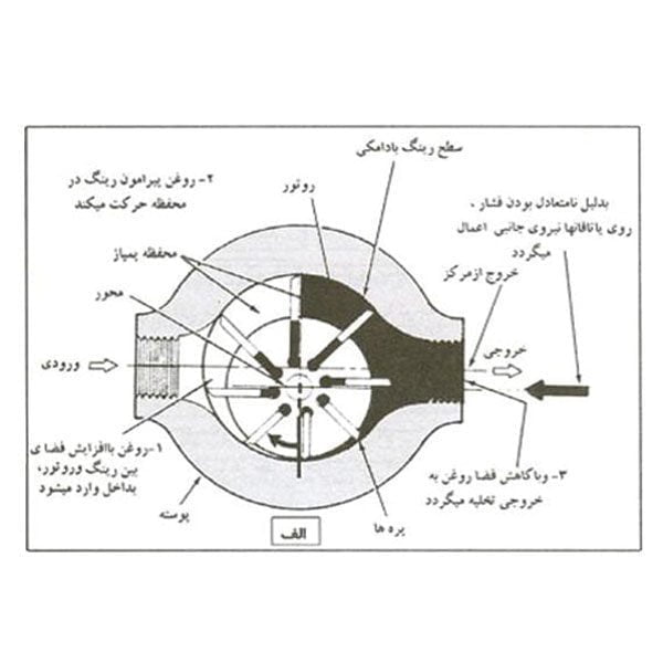 پمپ پره ای دبی متغیر