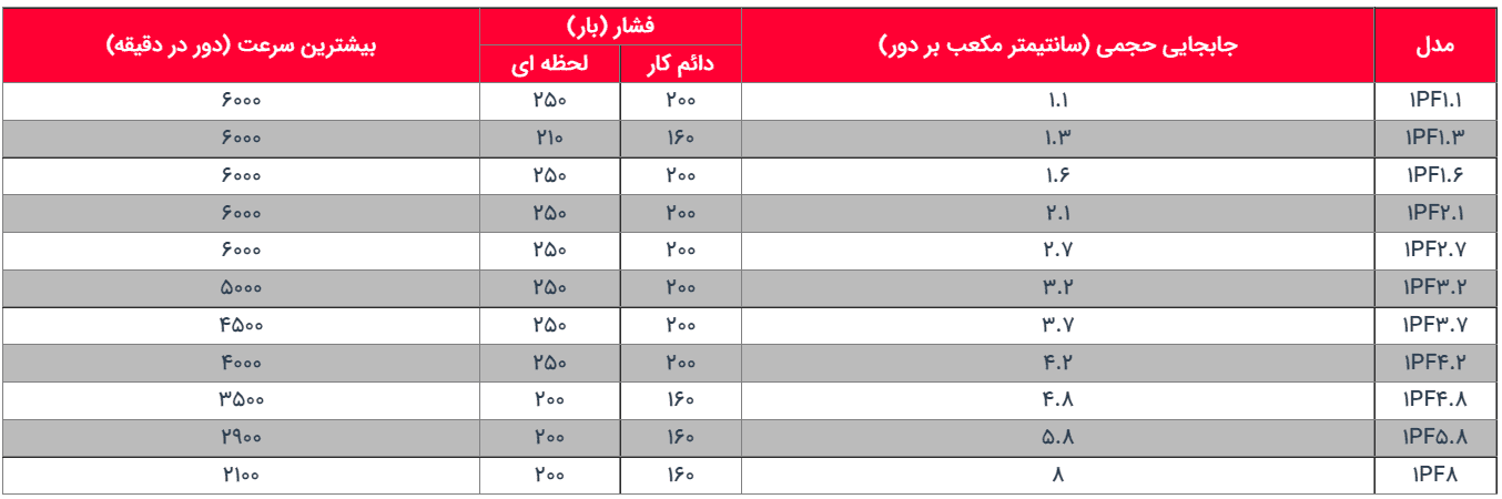 پمپ دنده ای گروه یک